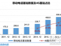 2017年前三季度我國新增移動通信基站44.7萬個