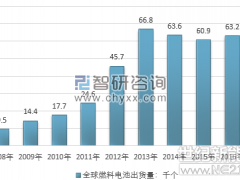 國內外燃料電池出貨量現狀