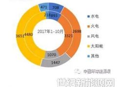 2018年1-10月全國風電等分技術(shù)類型新增裝機情況及各省對比