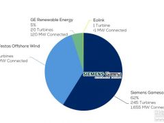 重磅！2018歐洲海上風電統計數據公布！西門子-歌美颯、維斯塔斯稱霸！新增裝機占據95%市場份額！