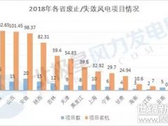 近20GW風能資源重新洗牌！全國廢止風電項目將重新參與競價