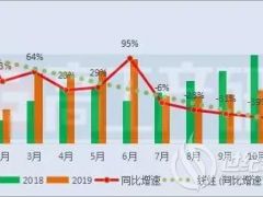 11月動(dòng)力電池裝機(jī)量約6.29GWh TOP10企業(yè)一半處于下滑！