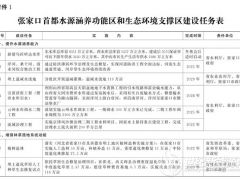 做精氫能、完成重點儲能示范項目 河北發布張家口首都“兩區”建設規劃（2019-2035年）的實施意見