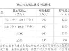 加氫站補貼上限提至600萬 佛山修改新能源公交車推廣應用和配套基礎設施建設財政補貼資金管理辦法