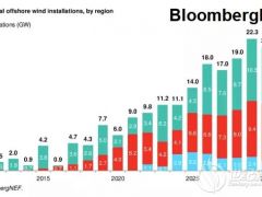 BNEF海上風(fēng)電 | 2019年下半年海上風(fēng)電市場展望