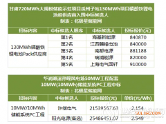 甘肅瓜州130MWh項目磷酸鐵鋰電池組中標候選人公示