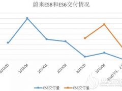 蔚來2019凈虧百億 中國(guó)版特斯拉越賣越虧窘境何解