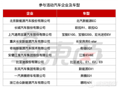 電動汽車下鄉(xiāng)有多香？新車秒降1萬多、拿臺自行車還能抵5000