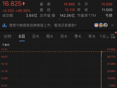 理想汽車(chē)納斯達(dá)克掛牌上市 股價(jià)一夜暴漲46%超蔚來(lái)