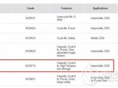 LG化學(xué)決定用NCM 712來代替622的路線