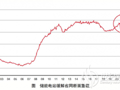 電網(wǎng)側(cè)電池儲能電站智能調(diào)度方法及商業(yè)模式