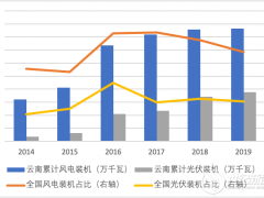 云南風光重啟 投資回報幾何？