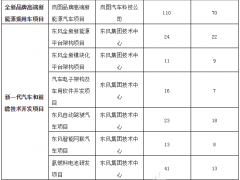 東風汽車擬科創板上市 13億元用于氫燃料電池研發