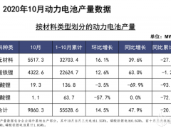 10月動(dòng)力電池裝車量同比上升44%