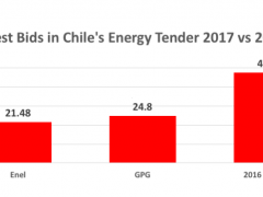 智利發(fā)布2310GWh可再生能源和儲能招標 中標者簽訂15年購電協議