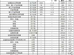 國(guó)家能源局：截止4月底太陽(yáng)能累計(jì)裝機(jī)約322.57GW 同比增長(zhǎng)23.6%