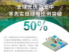 RE100先鋒實踐|晶科能源在全球光伏企業中率先實現綠電比例突破50%