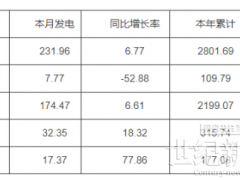 河南：截止10月底太陽能裝機(jī)2154.97萬千瓦 占比18.38%