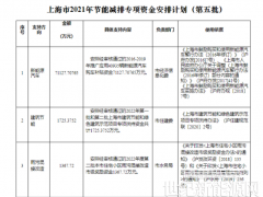 可再生能源等獎勵約4.47億元！上海下達2022年第五批節能減排專項資金安排計劃