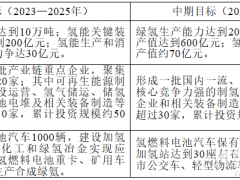 綠氫產能20萬噸！加氫站30座！《包頭市氫能產業發展規劃（2023—2030年）》