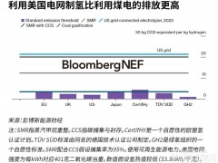 誰能拿到美國700億氫能補貼？