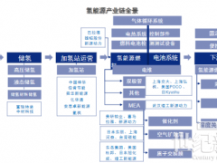 綠氫產業化發展，政策激勵和經濟提升是主要驅動力