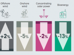 全球公用事業規?？稍偕茉窗l電成本，陸上風電最低，太陽能光伏降幅89%