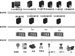 探討智慧水務配電能效平臺系統運行架構