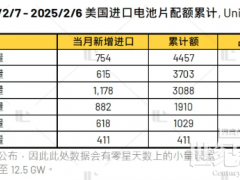 美國201關稅豁免額度上調至12.5GW 將如何改變市場格局？