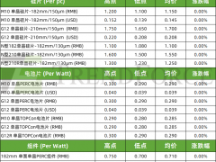 光伏產業供應鏈價格（2024.8.14）