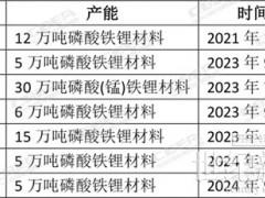 磷酸鐵鋰材料出海提速，龍頭企業全球布局