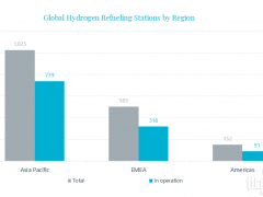 全球加氫站突破1100座 多國積極布局