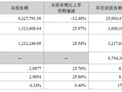 營收超2590億！投建百億工廠！儲能龍頭逆勢擴張