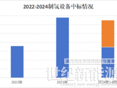 老牌企業領頭，新玩家入局！近三年國內電解槽市場分析