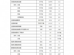 國家能源局：1-9月光伏裝機160.88GW，同比增長24.77%