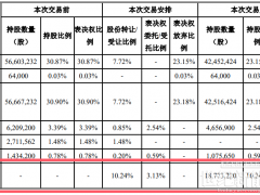 陽(yáng)光電源收購(gòu)一家上市公司！