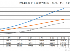 云南：1-9月太陽(yáng)能發(fā)電增長(zhǎng)151.8%