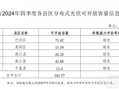 剩余161.37MW！四川巴中市分布式光伏可開(kāi)放容量公布