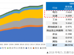 交通運(yùn)輸部科學(xué)研究院陸旭東：挖掘綠色交通革命潛能