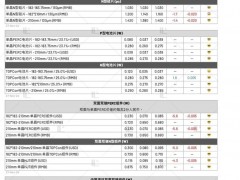 硅料、N型硅片、光伏玻璃價(jià)格齊跌！（2024.11.27）