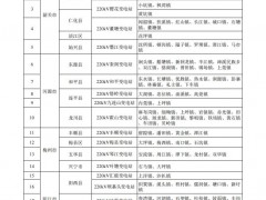 廣東：10個地市、38個地區存在接網消納困難！