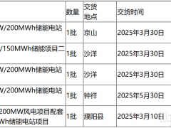 限價0.629元/Wh！天順風能477WM/954MWh儲能系統集采！