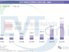 2024年全球鋰離子電池出貨量1545.1GWh，儲能電池同比增速高達64.9%