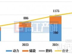 2024年中國鋰電池出貨量近1.2TWh，四大主材出貨同比增長均超25%