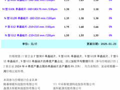 供應短缺有所緩解 硅片價格持穩（2025年1月23日）