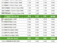 下游對高價硅片有抵觸情緒，全產業鏈穩價過節