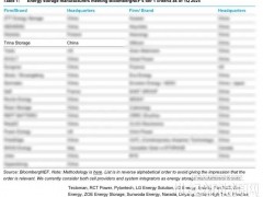 五連冠迎新年！天合儲能榮獲2025一季度BNEF Tier 1一級儲能廠商評級