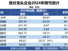 天崩開局，誰說虧損光伏企業不是英雄？